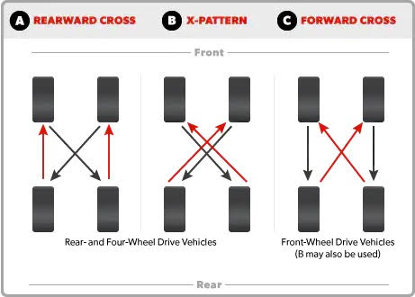 Tire Rotation